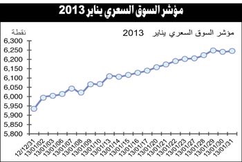 السوق يحقق مكاسب قياسية في يناير وسط توقعات بكسر حاجز الـ  6500 نقطة