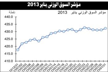 السوق يحقق مكاسب قياسية في يناير وسط توقعات بكسر حاجز الـ  6500 نقطة