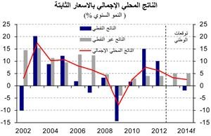 «الوطني»: توقعات بنمو الناتج المحلي الإجمالي للكويت بـ 3.2% في 2013