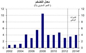 «الوطني»: توقعات بنمو الناتج المحلي الإجمالي للكويت بـ 3.2% في 2013