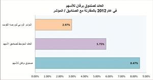 صندوق «برقان» للأسهم يحقق 8.47% عائداً سنوياً في 2012