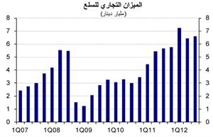 «الوطني»: ارتفاع الفائض التجاري للكويت إلى 6.6 مليارات دينار في الربع الثالث من 2012