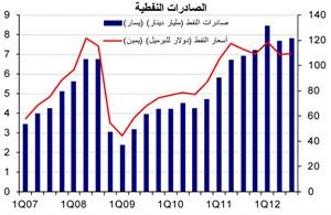«الوطني»: ارتفاع الفائض التجاري للكويت إلى 6.6 مليارات دينار في الربع الثالث من 2012