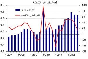 «الوطني»: ارتفاع الفائض التجاري للكويت إلى 6.6 مليارات دينار في الربع الثالث من 2012