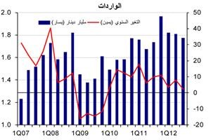 «الوطني»: ارتفاع الفائض التجاري للكويت إلى 6.6 مليارات دينار في الربع الثالث من 2012