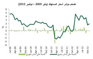«بيتك للأبحاث»: الاقتصاد البحريني سينمو 3% في 2013 