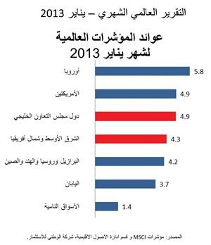 «الوطني للاستثمار»: الأسواق الخليجية تنتعش في يناير مدعومة بالاتجاه الإيجابي للاقتصاد العالمي