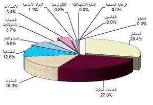 «الاستثمارات»: السوق يواصل تحقيق مكاسب أسبوعية
