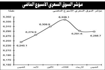 عمليات بيع لجني الأرباح وسط عودة المشاحنات السياسية بين السلطتين