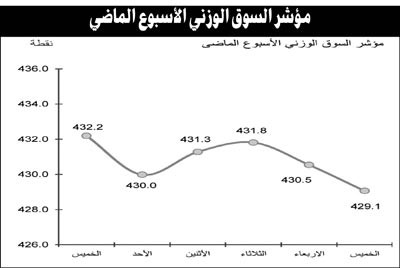 عمليات بيع لجني الأرباح وسط عودة المشاحنات السياسية بين السلطتين