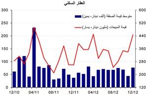 «الوطني»: 3.1 مليارات دينار إجمالي مبيعات العقار في 2012 بنمو 16%