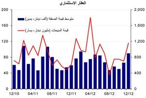 «الوطني»: 3.1 مليارات دينار إجمالي مبيعات العقار في 2012 بنمو 16%