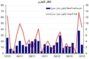 «الوطني»: 3.1 مليارات دينار إجمالي مبيعات العقار في 2012 بنمو 16%