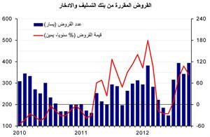 «الوطني»: 3.1 مليارات دينار إجمالي مبيعات العقار في 2012 بنمو 16%