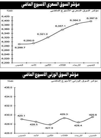 عودة نشاط الأسهم الرخيصة تدفع السوق لمواصلة الارتفاع