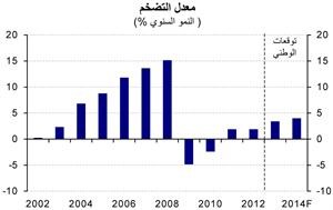 «الوطني»: 5% النمو المتوقع للاقتصاد القطري في 2013
