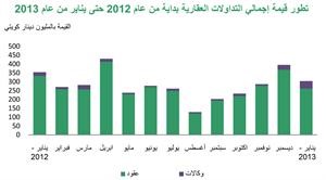 «بيتك»: 303 ملايين دينار قيمة التداولات العقارية خلال يناير بانخفاض 23%