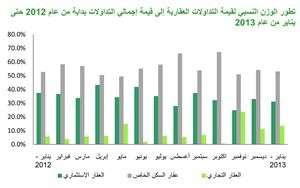 «بيتك»: 303 ملايين دينار قيمة التداولات العقارية خلال يناير بانخفاض 23%
