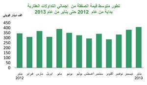 «بيتك»: 303 ملايين دينار قيمة التداولات العقارية خلال يناير بانخفاض 23%