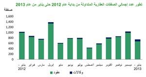«بيتك»: 303 ملايين دينار قيمة التداولات العقارية خلال يناير بانخفاض 23%