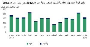 «بيتك»: 303 ملايين دينار قيمة التداولات العقارية خلال يناير بانخفاض 23%