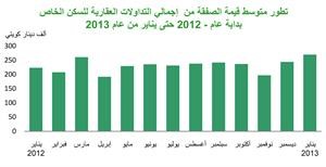 «بيتك»: 303 ملايين دينار قيمة التداولات العقارية خلال يناير بانخفاض 23%