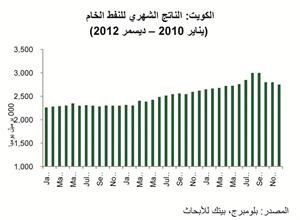 «بيتك للأبحاث»: نمو مطرد للاقتصاد الكويتي في 2013