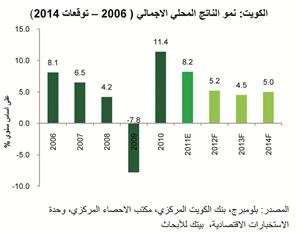 «بيتك للأبحاث»: نمو مطرد للاقتصاد الكويتي في 2013
