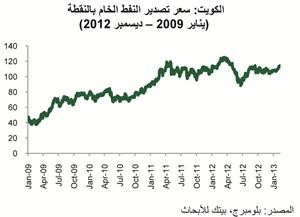 «بيتك للأبحاث»: نمو مطرد للاقتصاد الكويتي في 2013