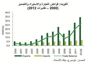 «بيتك للأبحاث»: نمو مطرد للاقتصاد الكويتي في 2013
