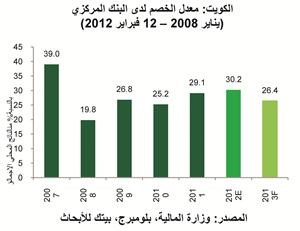 «بيتك للأبحاث»: نمو مطرد للاقتصاد الكويتي في 2013