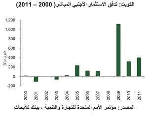 «بيتك للأبحاث»: نمو مطرد للاقتصاد الكويتي في 2013