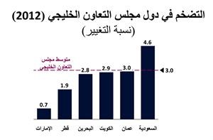 «QNB»: معدل التضخم المتوقع لدول الخليج 3.3% في 2013  