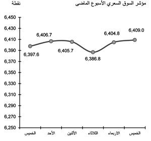 مؤشر السوق السعري الاسبوع الماضي﻿