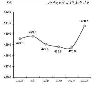 مؤشر السوق الوزني الاسبوع الماضي﻿