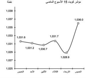 مؤشر كويت 15 الاسبوع الماضي﻿