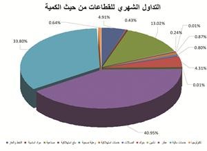 «بيان»: تباين أداء السوق في فبراير