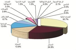 قيمة الاسهم المتداولة في فبراير﻿