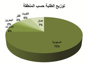 «بيتك للأبحاث»: التعليم في دول الخليج يزخر بفرص استثمارية واعدة