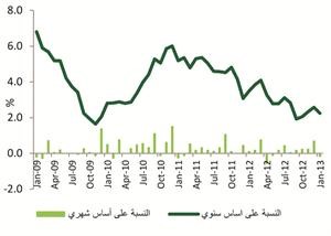 «بيتك للأبحاث»: التضخم في الكويت ينخفض إلى 2.3% في يناير الماضي