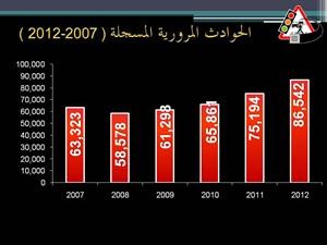«المرور» يقترح زيادة رسوم تجديد رخص السوق و100 كاميرا لتحرير المخالفات غير المباشرة