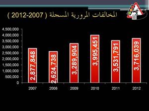 «المرور» يقترح زيادة رسوم تجديد رخص السوق و100 كاميرا لتحرير المخالفات غير المباشرة