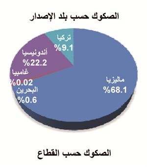 «بيتك للأبحاث»: 22 مليار دولار إصدارات الصكوك بنهاية فبراير