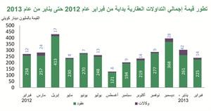 «بيتك»: 239 مليون دينار إجمالي التداولات العقارية الإجمالية في فبراير