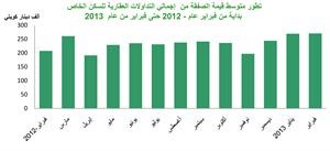 «بيتك»: 239 مليون دينار إجمالي التداولات العقارية الإجمالية في فبراير