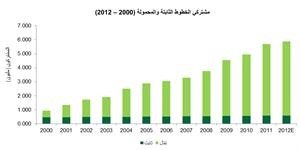 «بيتك للأبحاث» 189% معدل انتشار الهاتف المحمول في الكويت بـ 2012