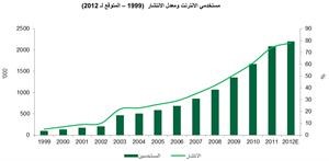 «بيتك للأبحاث» 189% معدل انتشار الهاتف المحمول في الكويت بـ 2012