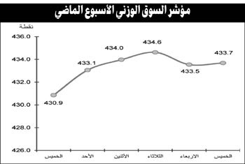 المؤشر السعري تخطى مستوى الـ 6700 نقطة وترقّب حركة تصحيحية وشيكة 