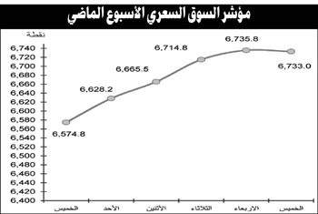 المؤشر السعري تخطى مستوى الـ 6700 نقطة وترقّب حركة تصحيحية وشيكة 