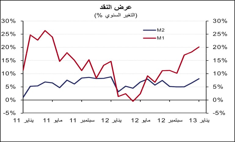 «الوطني»: تسارع نمو عرض النقد «M2» بـ 292 مليون دينار